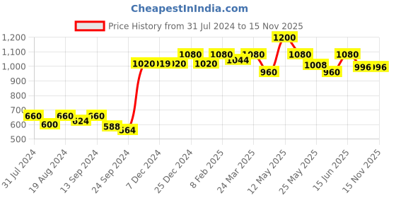 myntra.com Lovable Pack Of 2 Full Coverage Seamless Cotton Everyday Bra With All Day Comfort lovable Price History Graph from 31 Jul 2024 to 15 Nov 2025