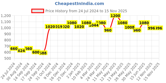 myntra.com Lovable Pack Of 2 Full Coverage Seamless Cotton Everyday Bra With All Day Comfort lovable Price History Graph from 24 Jul 2024 to 15 Nov 2025