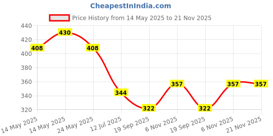 myntra.com Lovable Pack Of 2 Seamless Low-Rise Hipster Briefs lovable Price History Graph from 14 May 2025 to 20 Nov 2025