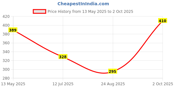 myntra.com Lovable Pack Of 2 Seamless Low-Rise Hipster Briefs lovable Price History Graph from 13 May 2025 to 2 Oct 2025