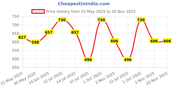 myntra.com Lovable Pack Of 2 T-Shirt Bra All Day Comfort Full Coverage Lightly Padded lovable Price History Graph from 25 May 2025 to 20 Nov 2025