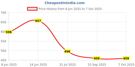 myntra.com Lovable Pack Of 2 T-Shirt Bra All Day Comfort Full Coverage Lightly Padded lovable Price History Graph from 8 Jun 2025 to 4 Oct 2025