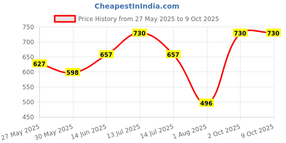 myntra.com Lovable Pack of 2 T-shirt Full Coverage Lightly Padded Bra lovable Price History Graph from 27 May 2025 to 9 Oct 2025