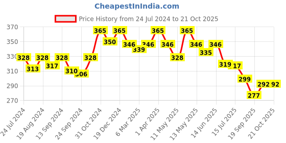 myntra.com Lovable Seamless Full Coverage Cotton T-shirt Bra With All Day Comfort lovable Price History Graph from 24 Jul 2024 to 20 Oct 2025