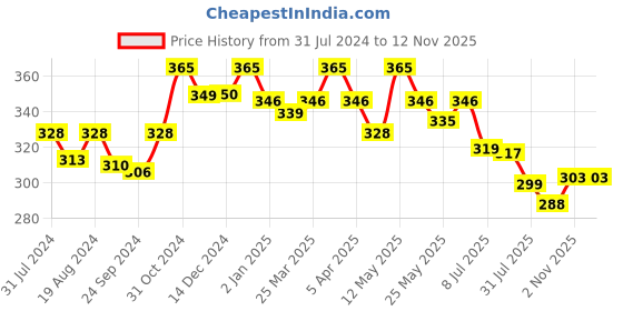 myntra.com Lovable Seamless Full Coverage Cotton T-shirt Bra With All Day Comfort lovable Price History Graph from 31 Jul 2024 to 10 Nov 2025