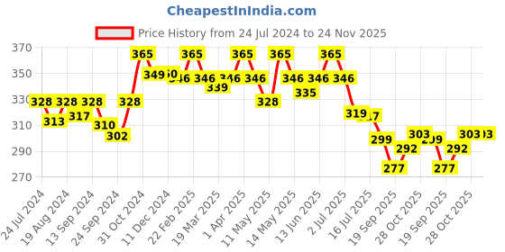 myntra.com Lovable Seamless Full Coverage Cotton T-shirt Bra With All Day Comfort lovable Price History Graph from 24 Jul 2024 to 23 Nov 2025