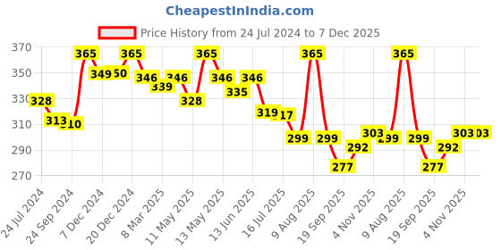 myntra.com Lovable Seamless Full Coverage Cotton T-shirt Bra With All Day Comfort lovable Price History Graph from 24 Jul 2024 to 7 Dec 2025