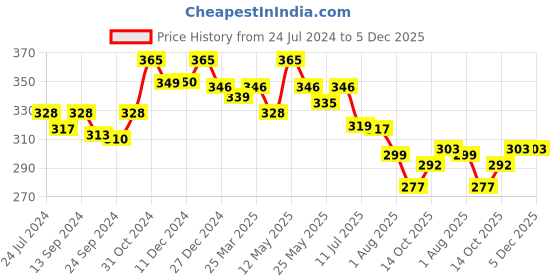 myntra.com Lovable Seamless Full Coverage Cotton T-shirt Bra With All Day Comfort lovable Price History Graph from 24 Jul 2024 to 5 Dec 2025