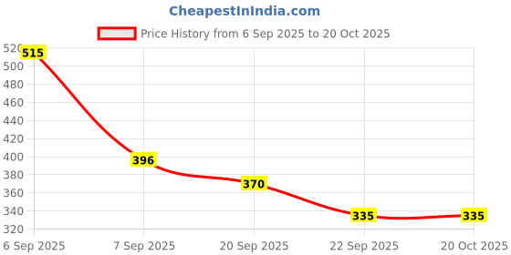 myntra.com Lovable smooth ++ Full Coverage Lightly Padded Cotton T-Shirt Bra lovable Price History Graph from 6 Sep 2025 to 20 Oct 2025