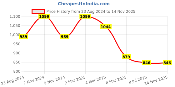 myntra.com Lovable Sport Abstract Bra Full Coverage Lightly Padded lovable sport Price History Graph from 23 Aug 2024 to 14 Nov 2025