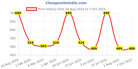 myntra.com Lovable Sport Abstract Printed Full Coverage Bra lovable sport Price History Graph from 16 Aug 2024 to 6 Oct 2025