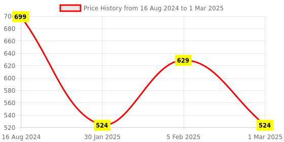 myntra.com Lovable Sport Abstract Printed Full Coverage Bra lovable sport Price History Graph from 16 Aug 2024 to 1 Mar 2025