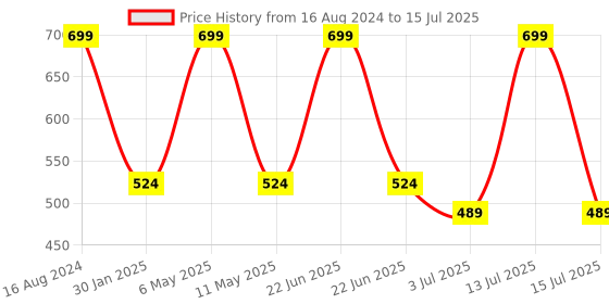 myntra.com Lovable Sport Abstract Printed Full Coverage Bra lovable sport Price History Graph from 16 Aug 2024 to 15 Jul 2025