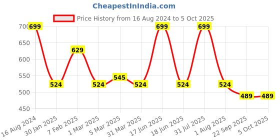 myntra.com Lovable Sport Abstract Printed Full Coverage Bra lovable sport Price History Graph from 16 Aug 2024 to 5 Oct 2025