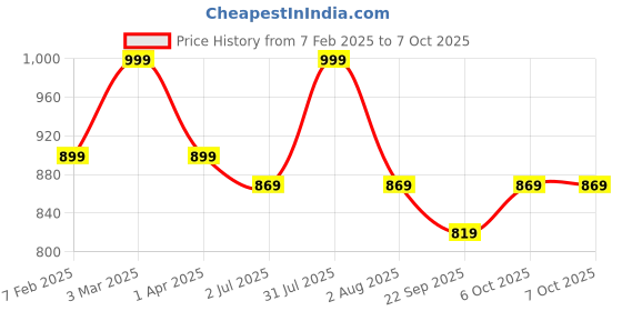 myntra.com Lovable Sport Abstract Printed Seamless Workout Bra with Full Coverage Lightly Padded lovable sport Price History Graph from 7 Feb 2025 to 6 Oct 2025