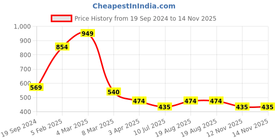 myntra.com Lovable Sport Bra Full Coverage Lightly Padded lovable sport Price History Graph from 19 Sep 2024 to 14 Nov 2025