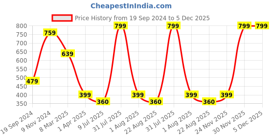 myntra.com Lovable Sport Bra Full Coverage Lightly Padded lovable sport Price History Graph from 19 Sep 2024 to 5 Dec 2025