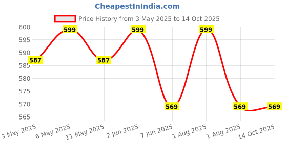 myntra.com Lovable Sport Bra Full Coverage Removable Padding Cotton Workout Bra lovable sport Price History Graph from 3 May 2025 to 14 Oct 2025