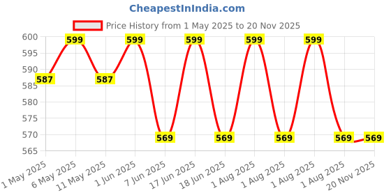 myntra.com Lovable Sport Bra Full Coverage Removable Padding Cotton Workout Bra lovable sport Price History Graph from 1 May 2025 to 19 Nov 2025
