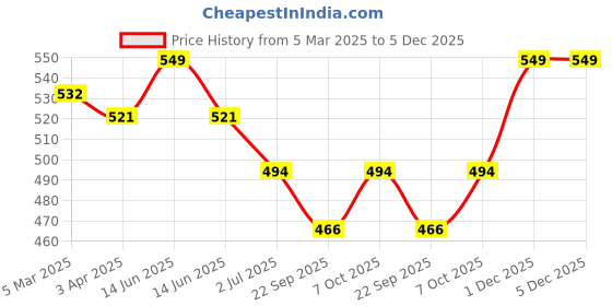 myntra.com Lovable Sport Colourblocked Full Coverage All Day Comfort Workout Bra lovable sport Price History Graph from 5 Mar 2025 to 5 Dec 2025