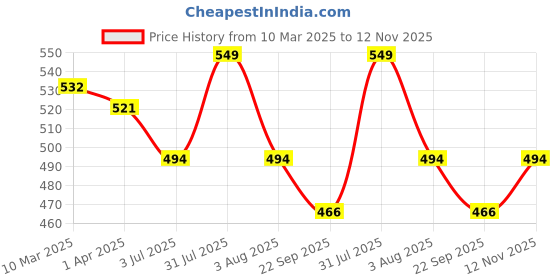 myntra.com Lovable Sport Colourblocked Full Coverage Cotton Bra lovable sport Price History Graph from 10 Mar 2025 to 12 Nov 2025