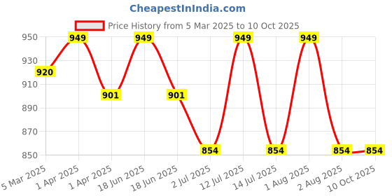 myntra.com Lovable Sport Colourblocked Seamless Workout Bra with Full Coverage Lightly Padded lovable sport Price History Graph from 5 Mar 2025 to 9 Oct 2025