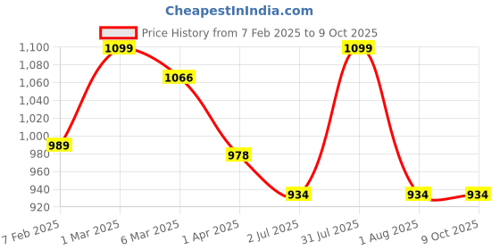 myntra.com Lovable Sport Colourblocked Seamless Workout Bra with Full Coverage Lightly Padded lovable sport Price History Graph from 7 Feb 2025 to 9 Oct 2025
