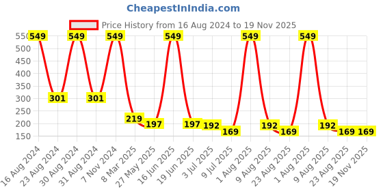 myntra.com Lovable Sport Full Coverage Cotton Bra lovable sport Price History Graph from 16 Aug 2024 to 19 Nov 2025