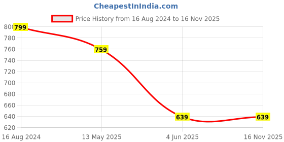 myntra.com Lovable Sport Full Coverage Lightly Padded Cotton Bra lovable sport Price History Graph from 16 Aug 2024 to 15 Nov 2025