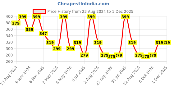 myntra.com Lovable Sport Full Coverage Low Support Dry Fit Super Support Bra Workout Bra lovable sport Price History Graph from 23 Aug 2024 to 30 Nov 2025
