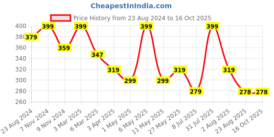 myntra.com Lovable Sport Full Coverage Low Support Dry Fit Super Support Bra Workout Bra lovable sport Price History Graph from 23 Aug 2024 to 15 Oct 2025