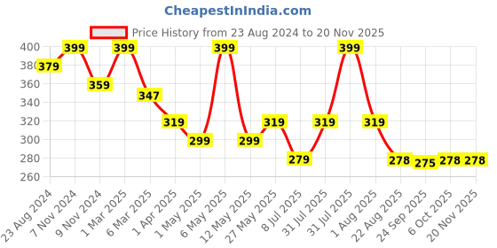myntra.com Lovable Sport Full Coverage Low Support Dry Fit Super Support Bra Workout Bra lovable sport Price History Graph from 23 Aug 2024 to 19 Nov 2025