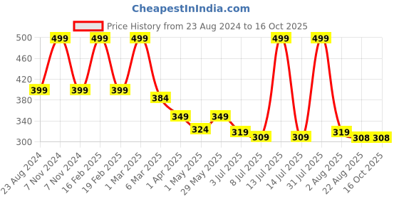 myntra.com Lovable Sport Full Coverage Low Support Dry Fit Super Support Bra Workout Bra lovable sport Price History Graph from 23 Aug 2024 to 15 Oct 2025