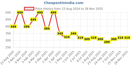 myntra.com Lovable Sport Full Coverage Low Support Dry Fit Super Support Bra Workout Bra lovable sport Price History Graph from 23 Aug 2024 to 27 Nov 2025