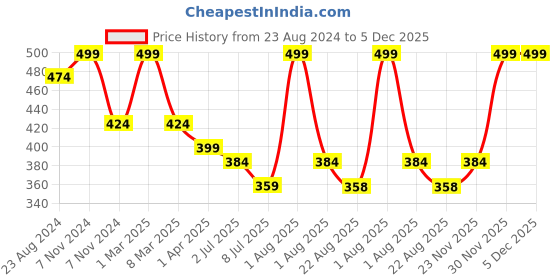 myntra.com Lovable Sport Full Coverage Non Padded Workout Bra- All Day Comfort lovable sport Price History Graph from 23 Aug 2024 to 5 Dec 2025