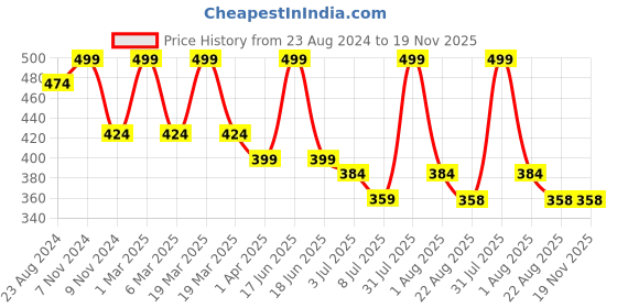 myntra.com Lovable Sport Full Coverage Non Padded Workout Bra- All Day Comfort lovable sport Price History Graph from 23 Aug 2024 to 19 Nov 2025