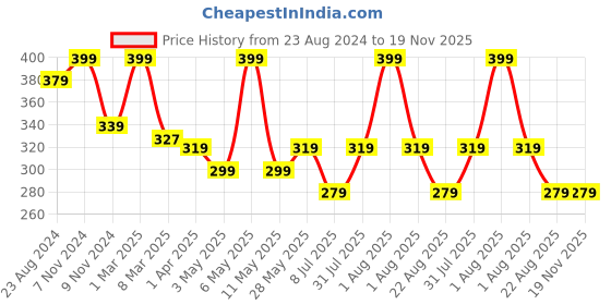 myntra.com Lovable Sport Full Coverage Non Padded Workout Bra With All Day Comfort lovable sport Price History Graph from 23 Aug 2024 to 18 Nov 2025
