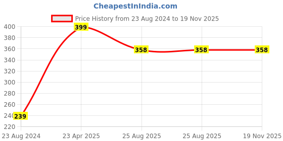 myntra.com Lovable Sport Full Coverage Non Padded Workout Bra With All Day Comfort lovable sport Price History Graph from 23 Aug 2024 to 18 Nov 2025
