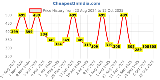 myntra.com Lovable Sport Full Coverage Non Padded Workout Bra With All Day Comfort lovable sport Price History Graph from 23 Aug 2024 to 11 Oct 2025