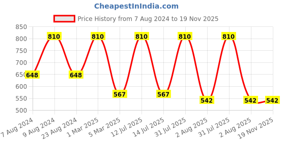 myntra.com Lovable Sport Full Coverage Non Padded Workout Sports Bra With Moisture Wicking lovable sport Price History Graph from 7 Aug 2024 to 18 Nov 2025