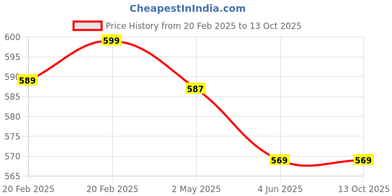 myntra.com Lovable Sport Full Coverage Removable Padding Cotton Workout Bra lovable sport Price History Graph from 20 Feb 2025 to 12 Oct 2025