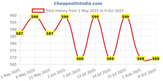 myntra.com Lovable Sport Full Coverage Removable Padding Cotton Workout Bra lovable sport Price History Graph from 1 May 2025 to 9 Oct 2025