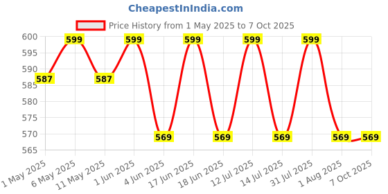 myntra.com Lovable Sport Full Coverage Removable Padding Cotton Workout Bra lovable sport Price History Graph from 1 May 2025 to 7 Oct 2025