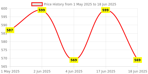 myntra.com Lovable Sport Full Coverage Removable Padding Workout Bra lovable sport Price History Graph from 1 May 2025 to 18 Jun 2025