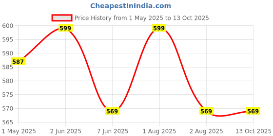 myntra.com Lovable Sport Full Coverage Removable Padding Workout Bra- All Day Comfort lovable sport Price History Graph from 1 May 2025 to 13 Oct 2025