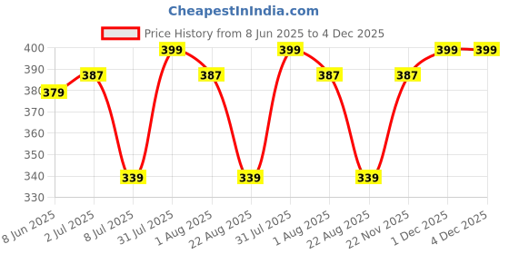 myntra.com Lovable Sport Full Coverage Reversible Everyday Sports Bra lovable sport Price History Graph from 8 Jun 2025 to 4 Dec 2025