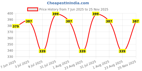 myntra.com Lovable Sport Full Coverage Reversible Everyday Sports Bra lovable sport Price History Graph from 7 Jun 2025 to 25 Nov 2025
