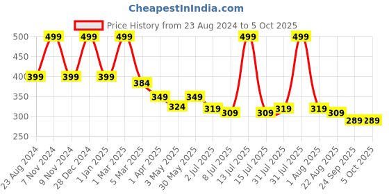 myntra.com Lovable Sport Full Coverage Running Workout Bra With All Day Comfort lovable sport Price History Graph from 23 Aug 2024 to 4 Oct 2025
