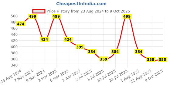 myntra.com Lovable Sport Full Coverage Running Workout Bra With All Day Comfort lovable sport Price History Graph from 23 Aug 2024 to 8 Oct 2025