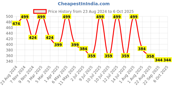 myntra.com Lovable Sport Full Coverage Running Workout Bra With All Day Comfort lovable sport Price History Graph from 23 Aug 2024 to 5 Oct 2025